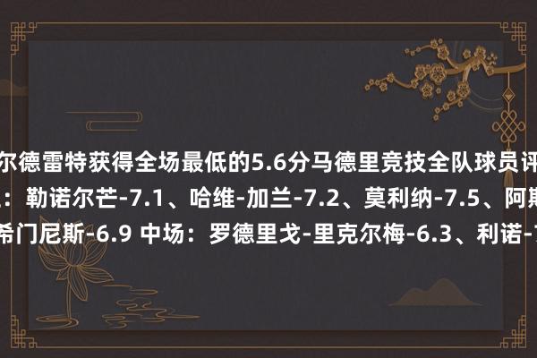 阿尔德雷特获得全场最低的5.6分马德里竞技全队球员评分 门将：穆索-7.7 后卫：勒诺尔芒-7.1、哈维-加兰-7.2、莫利纳-7.5、阿斯皮利奎塔-6.5、希门尼斯-6.9 中场：罗德里戈-里克尔梅-6.3、利诺-7.9、科克-6.6、德保罗-7.1、加拉格尔-6.7 时尚：朱利亚诺-西蒙尼-8.5、胡利安-阿尔瓦雷斯-7.1、安赫尔-科雷亚-7.9、瑟洛特-7.5、格列兹曼-7.5赫塔费全队球
