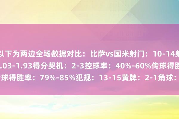 以下为两边全场数据对比:比萨vs国米射门:10-14射正:2-3预期进球:1.03-1.93得分契机:2-3控球率:40%-60%传球得胜率:79%-85%犯规:13-15黄牌:2-1角球:4-6 体育录像/图片